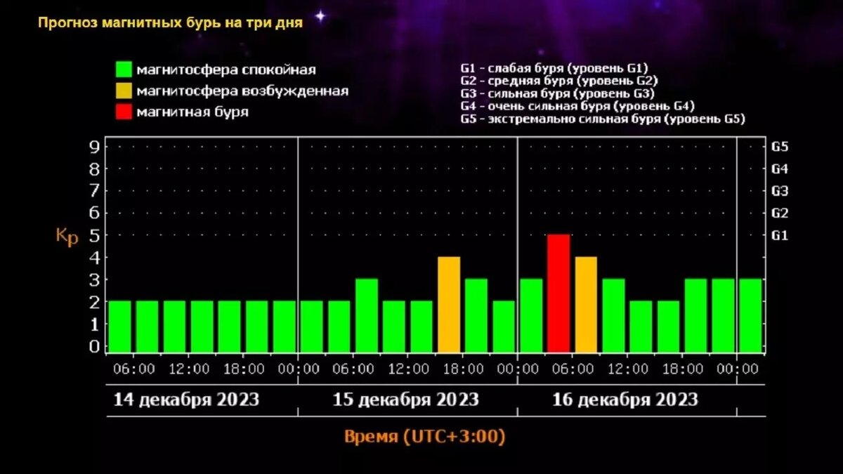 Прогноз магнитных бурь на сентябрь. Level 3183531g. Level 3153737g. Level 7023437g. Level 3203231g.