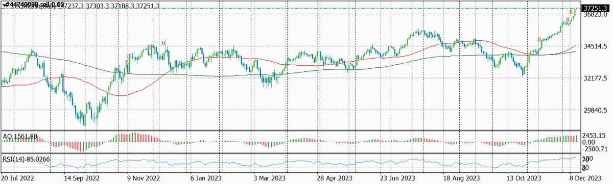 Динамика Dow Jones по дням с указанием текущего и предыдущих уровней входа