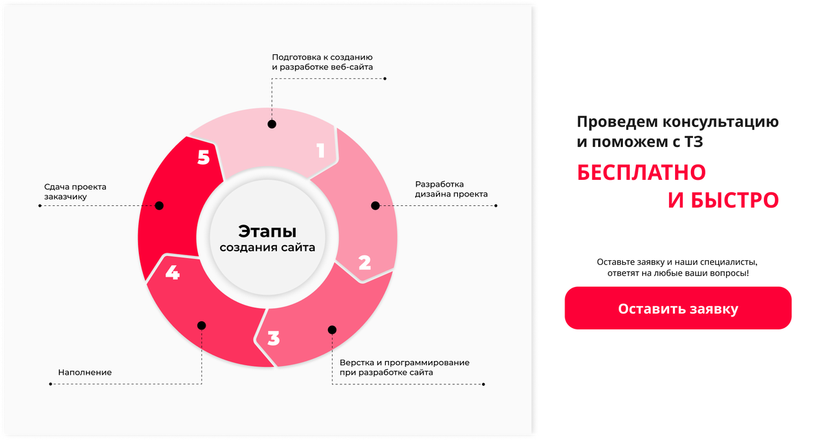 Этапы разработки дизайна интерьера