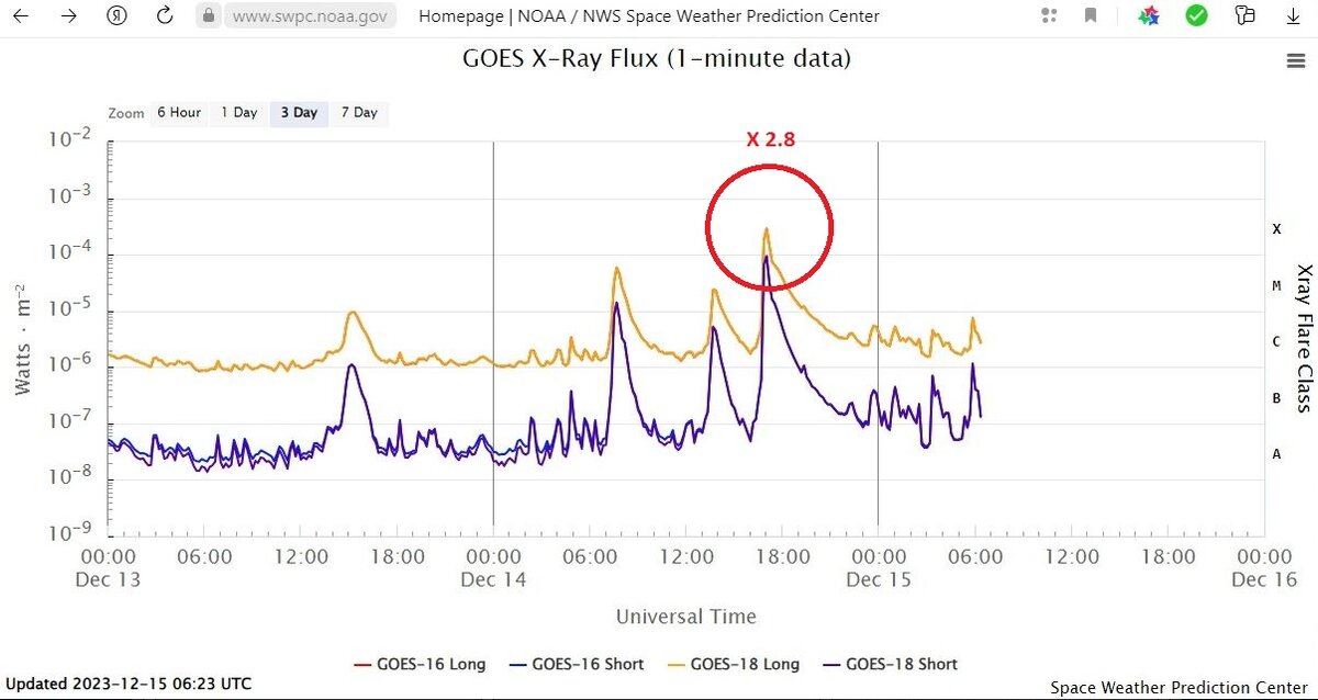 Три вспышки 14 декабря: две М-класса и одна Х 2.8