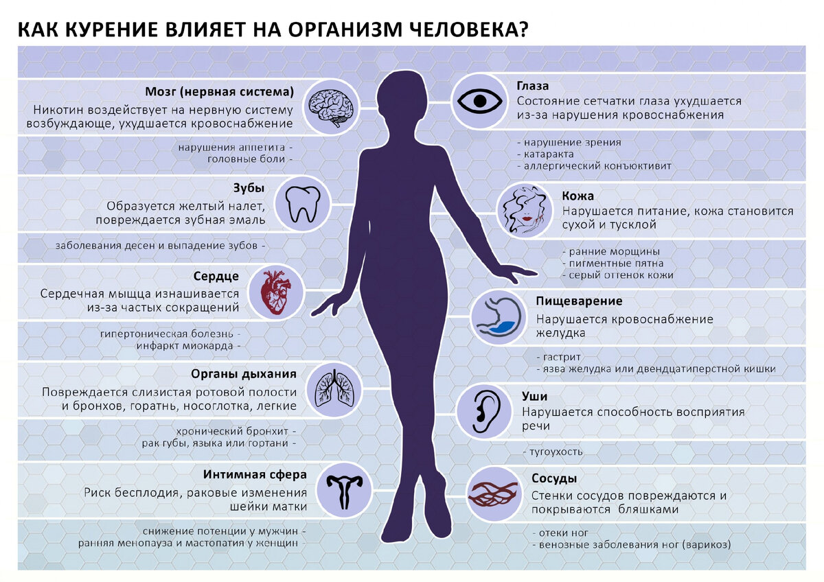 Влияние никотина на организм подростка проект