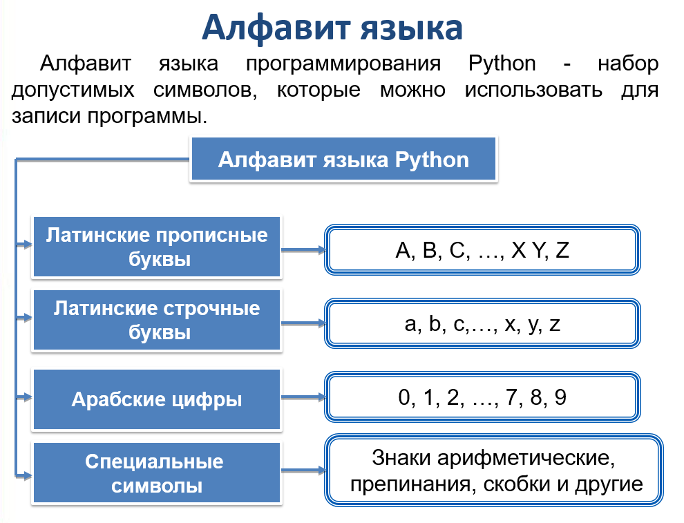 Информатика босова пайтон. Общие сведения о языке программирования Паскаль 8. Язык программирования Паскаль алфавит языка. Структура алфавита языка Python. Алфавит языка программирования Паскаль