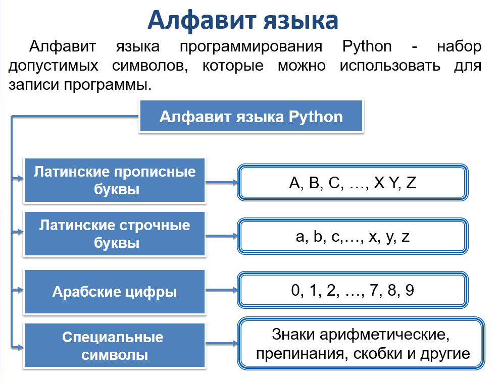 Какой элемент является неделимым в языке программирования. Общие сведения о языке программирования Паскаль 8. Структура и алфавит языка Python. Алфавит языка Паскаль. Алфавит языка программирования.