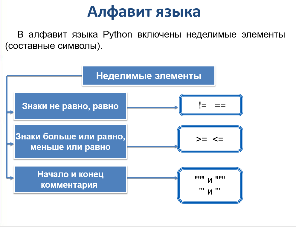 Язык программирования питон структура программы. Структура языка программирования. Структура программы на языке питон. Общие сведения о языке питон. 3 1 общие сведения о
