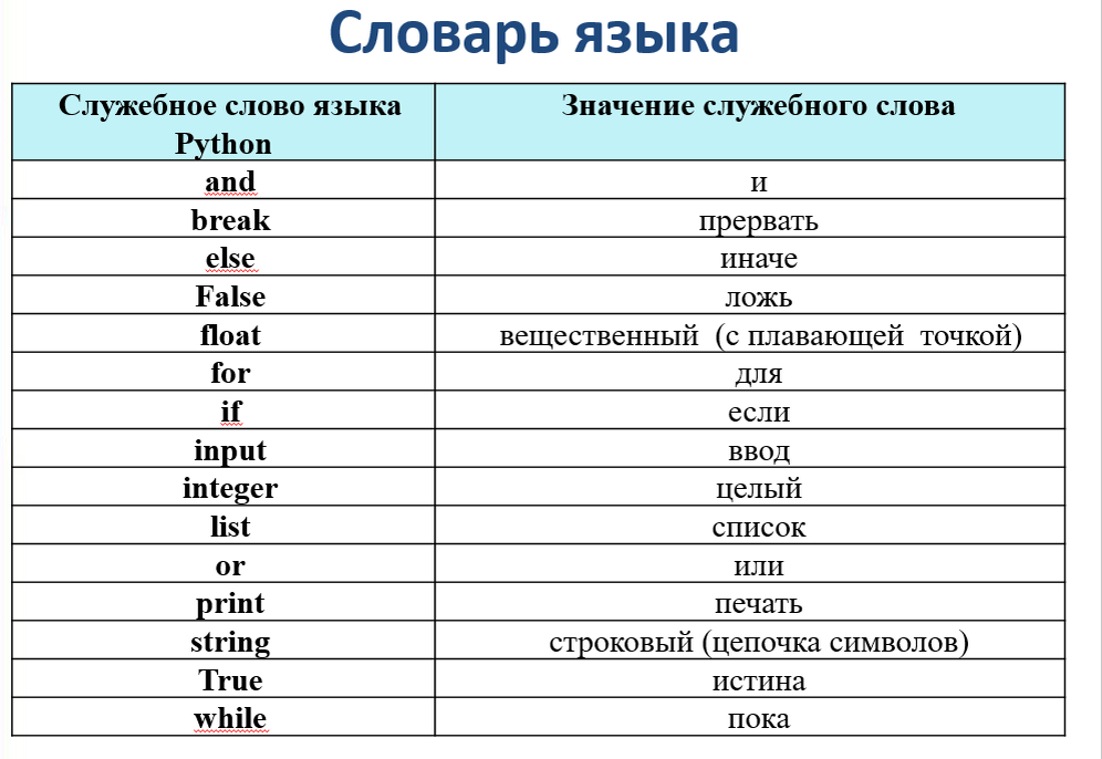 Егэ по информатике какой язык программирования. Язык программирования питон презентация.