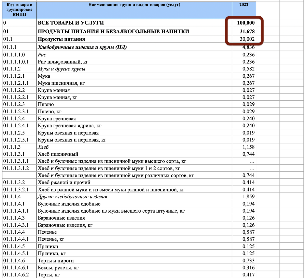 Вклад тортов и пирогов в продовольственную инфляцию в 3 раза выше, чем вклад гречки