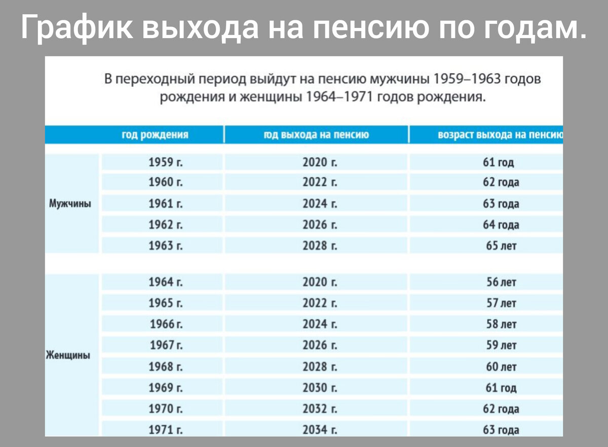 Пенсионная реформа. Внесены новые поправки от 13.12.23 на рассмотрение в  ГД. Таблица выхода на пенсию по годам рождения. | Обо всем. | Дзен