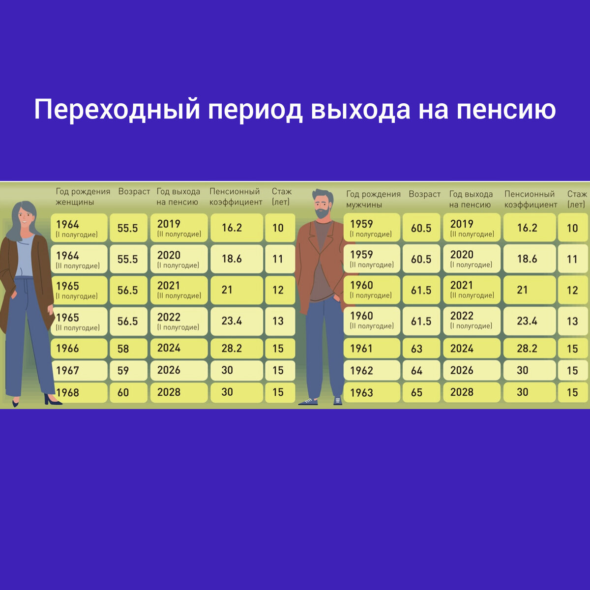 Пенсионная реформа. Внесены новые поправки от 13.12.23 на рассмотрение в  ГД. Таблица выхода на пенсию по годам рождения. | Обо всем. | Дзен