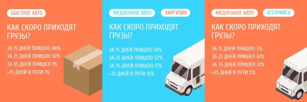 Статистика по срокам карго-доставки грузов ChinaToday