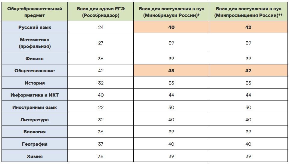 Вузы с минимальными баллами