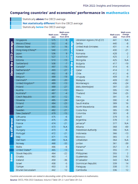 Результаты математических расчетов PISA за 2022 год по странам. Источник: ОЭСР PISA 2022