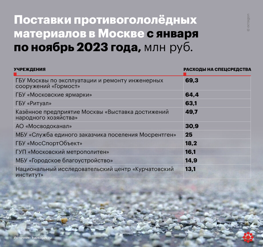 Поставки противогололёдных материалов в Москве с января по ноябрь 2023 года. ©octagon.media, 2023