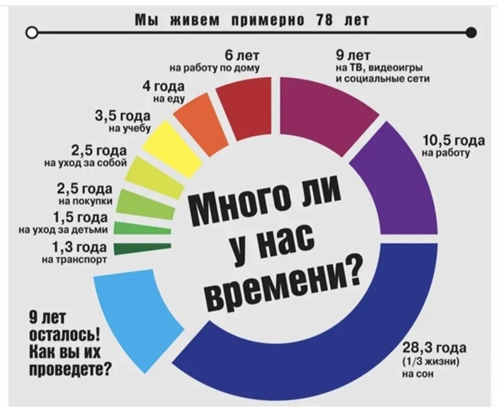 Статистика человека часы. Сколько времени человек тратит. Сколько времени человек проводит на работе. Сколько человек тратит времени на сон. Сколько мы тратим времени на жизнь
