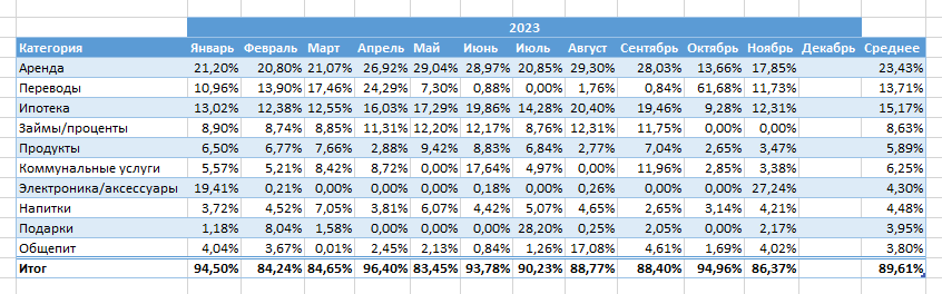ТОП-10 категорий трат за период с 1 января 2023 по 30 ноября 2023