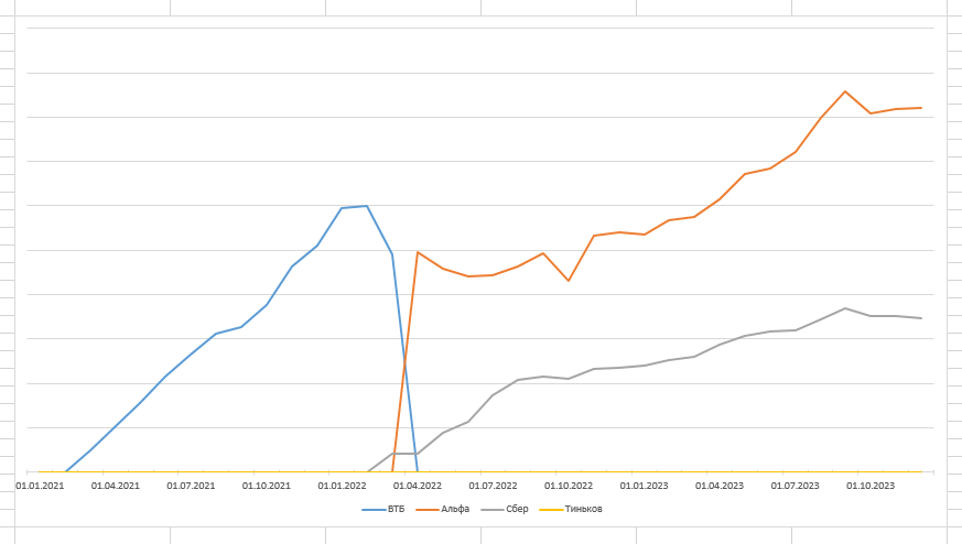 Движение по брокерским счетам с начала 2021 года по 30 ноября 2023