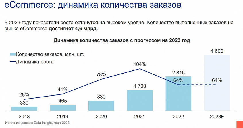 Источник: https://e-pepper.ru/news/data-insight-rynok-ecommerce-v-2023-godu-sostavit-7-4-trln-rubley.html 