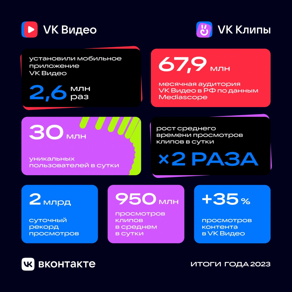 ВКонтакте подвела видеоитоги года. VK Клипы смотрят 30 млн зрителей, а в VK  Видео появилось более 200 эксклюзивных шоу | iGuides.ru | Дзен