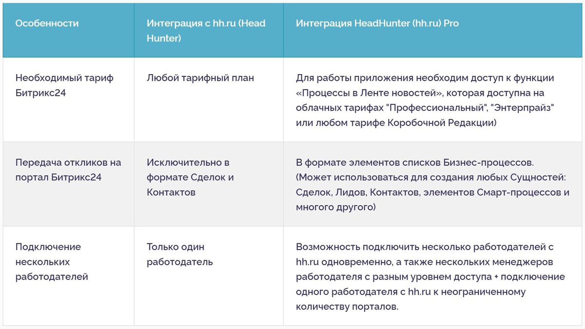 Сравнение приложений «Интеграция с hh.ru» и «Интеграция HeadHunter (hh.ru)  Pro» | IT-Solution | Дзен