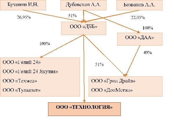 Схема владения