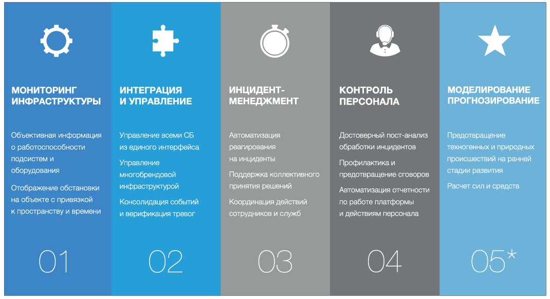 Ключевые элементы классической PSIM-платформы. (05* – модуль наиболее прогрессивных PSIM-платформ)