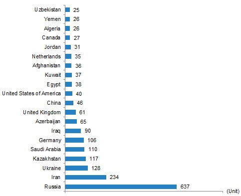 Данные TurkStat по национальностям топ-20, за ноябрь 2023