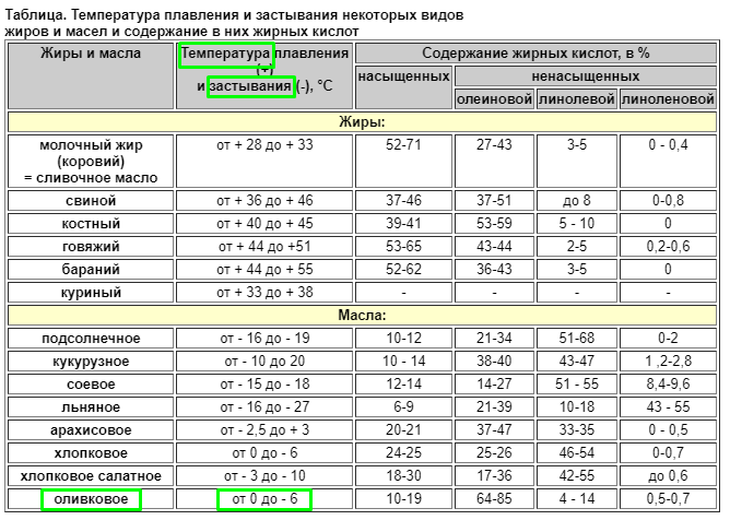 Замерзает ли оливковое масло в холодильнике? Есть ответ!