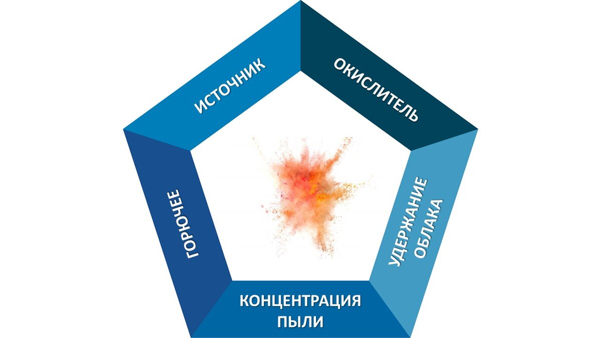 Пентаграмма иллюстрирует механизм пылевого взрыва