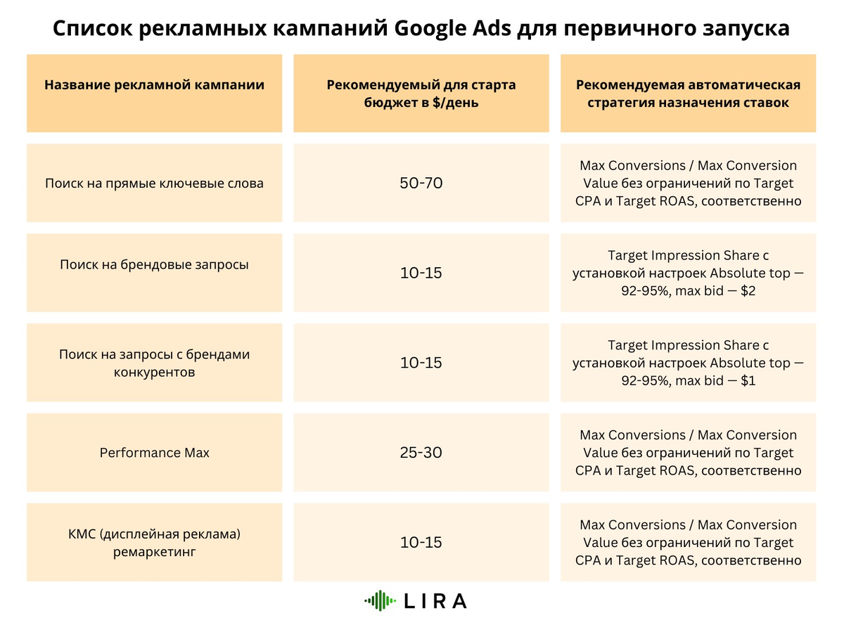 Первичный запуск рекламных кампаний Google Ads для технологических  компаний, B2B и SaaS | Блог по Google Ads | Дзен