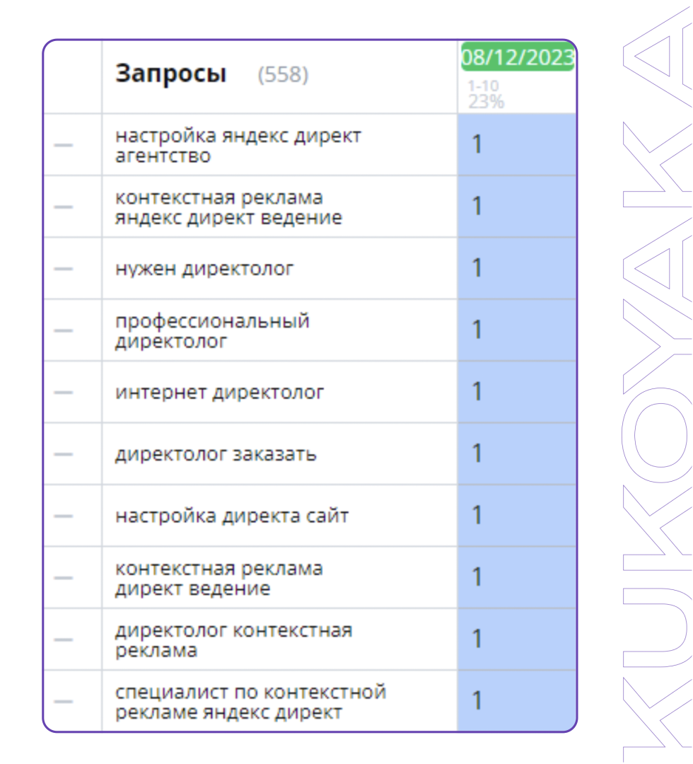 Топовые позиции сайта media-monster.ru по самым конкурентным запросам