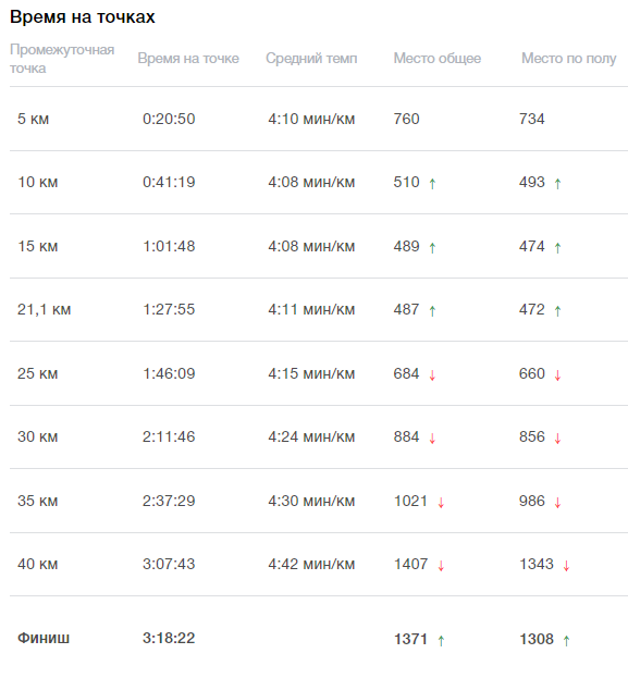 Промежуточные результаты во время Московского марафона 2023.