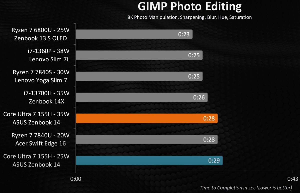    Процессоры Intel Core Ultra протестировали в реальных приложениях и играх