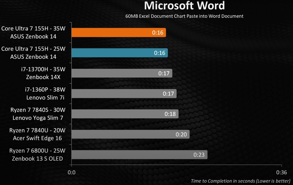    Процессоры Intel Core Ultra протестировали в реальных приложениях и играх