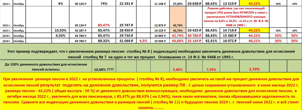 На сколько процентов проиндексируют военные пенсии