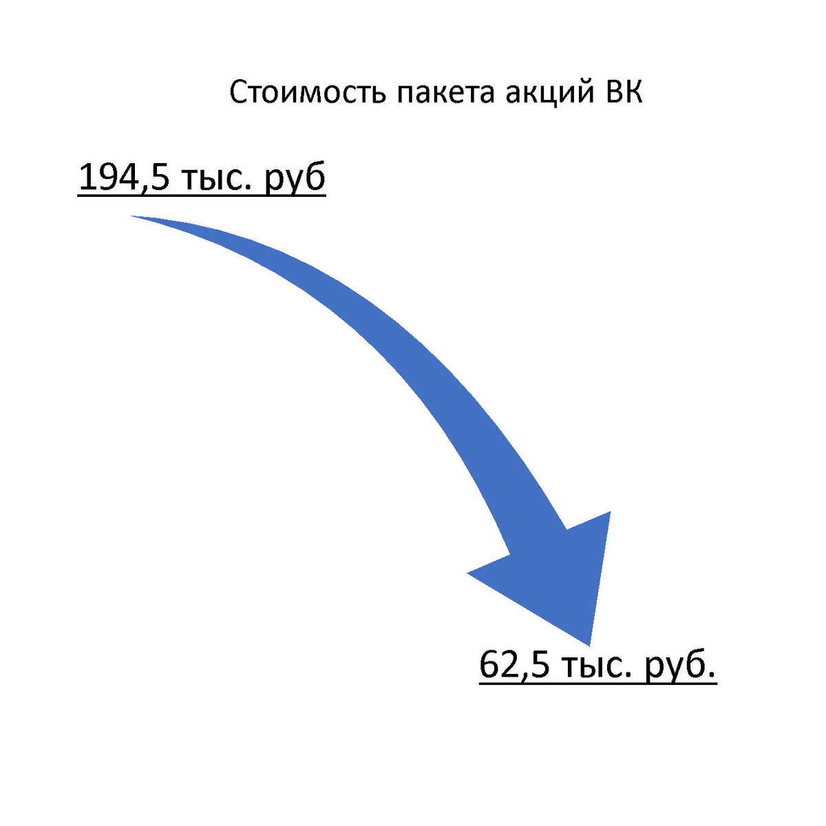 Динамика стоимости позиции в акциях ВК