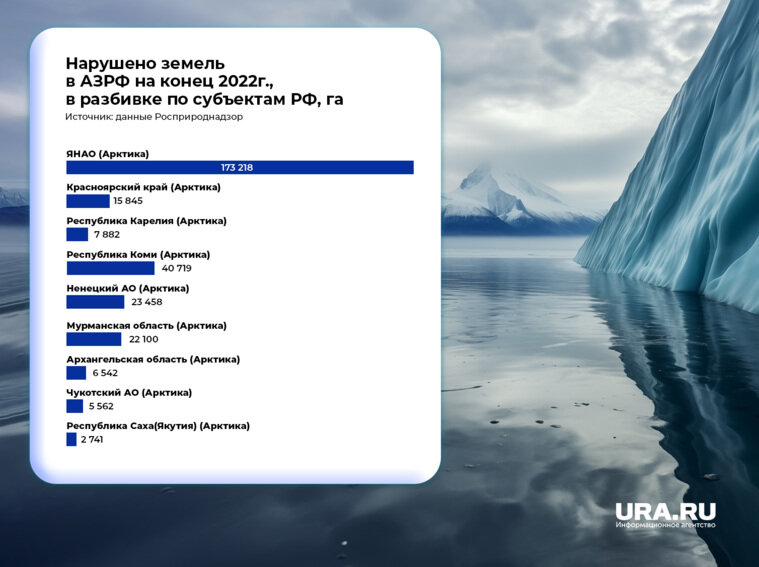    Среди северных регионов наибольшая площадь нарушенных земель приходится на Ямал — 173 218 га или 58 процентов от общего количества пострадавших почв Арктики.