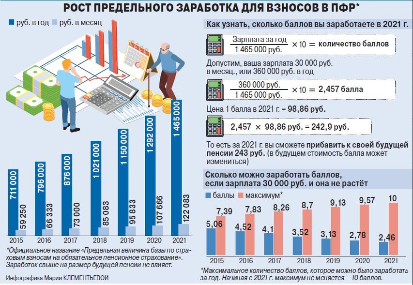 Зарабатываю баллы. Баллы на пенсию в 2021 году. Максимальная годовая зарплата для расчета пенсионных баллов по годам. Максимальное количество баллов за год для пенсии. Максимальный пенсионный коэффициент в 2022
