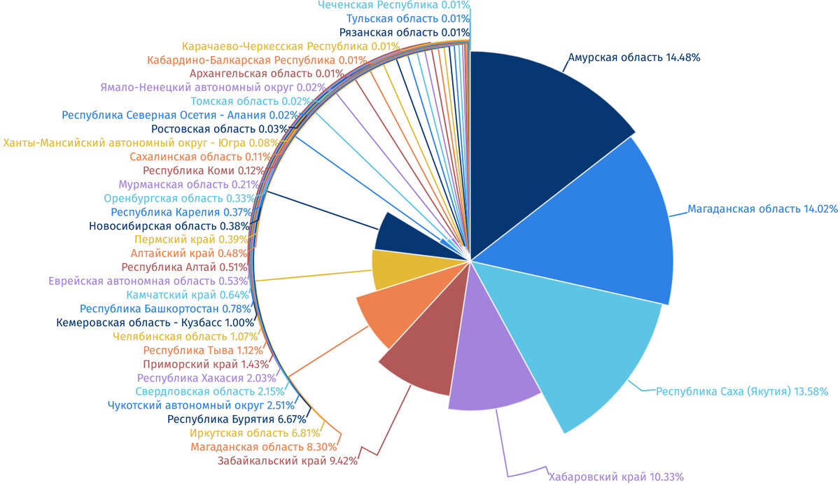 Рисунок 1 – Распределение лицензий на геологическое изучение недр, включающее разведку и добычу, поиск и оценку месторождений благородных металлов в Российской Федерации:
а) по укрупненной группе целевого назначения полезного ископаемого – «благородные металлы»
