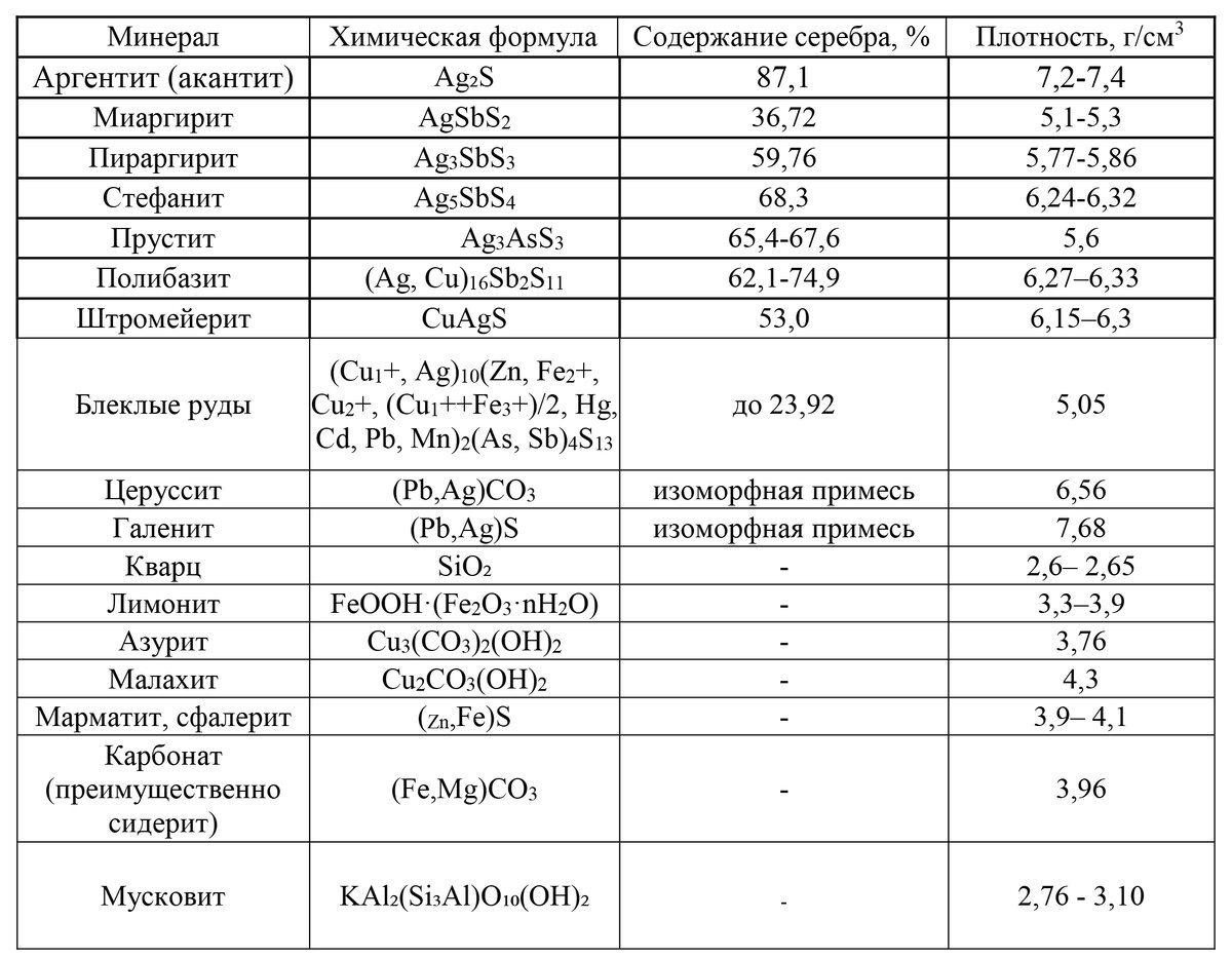 Оценка разделения серебросодержащей руды месторождения Обоха  рентгеноабсорбционным методом | Инновационный центр 