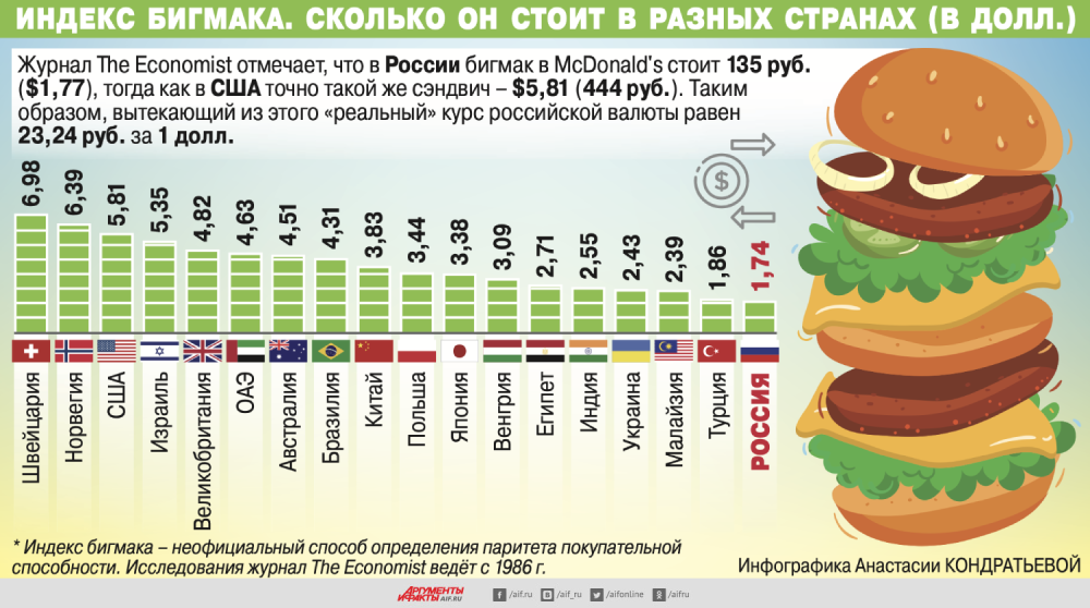 2022 год. Больше в России "Биг Мака" нет, но есть более симпатичный аналог. Фото: АиФ