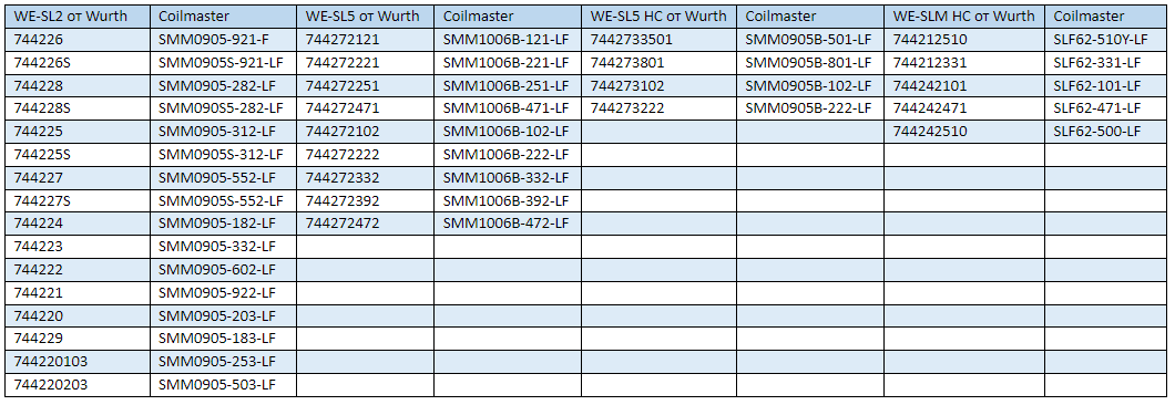 Таблица совместимости Coilmaster и Wurth