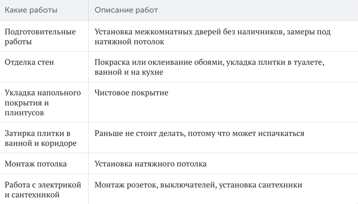 Из чего состоит ремонт квартиры | Planic - твой ремонт, твои правила | Дзен