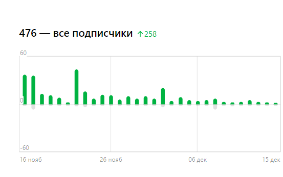 Так растет мой блог. В дни, когда публикации "выстреливают" прирост больше, но абсолютной тишины нет никогда. 