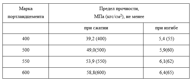 Таблица 1. Требования к прочности образцов