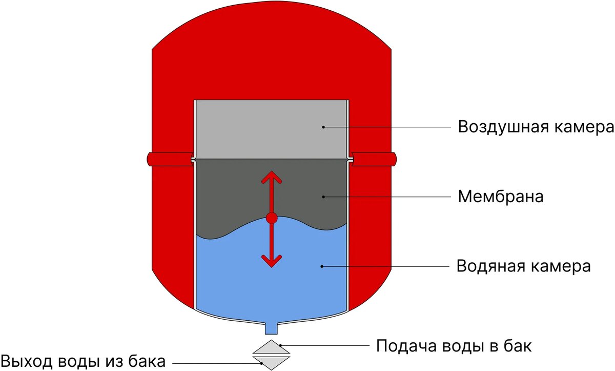Расширительный бак для дома: как выбрать и подключить | Петрович: всё о  стройке и ремонте | Дзен
