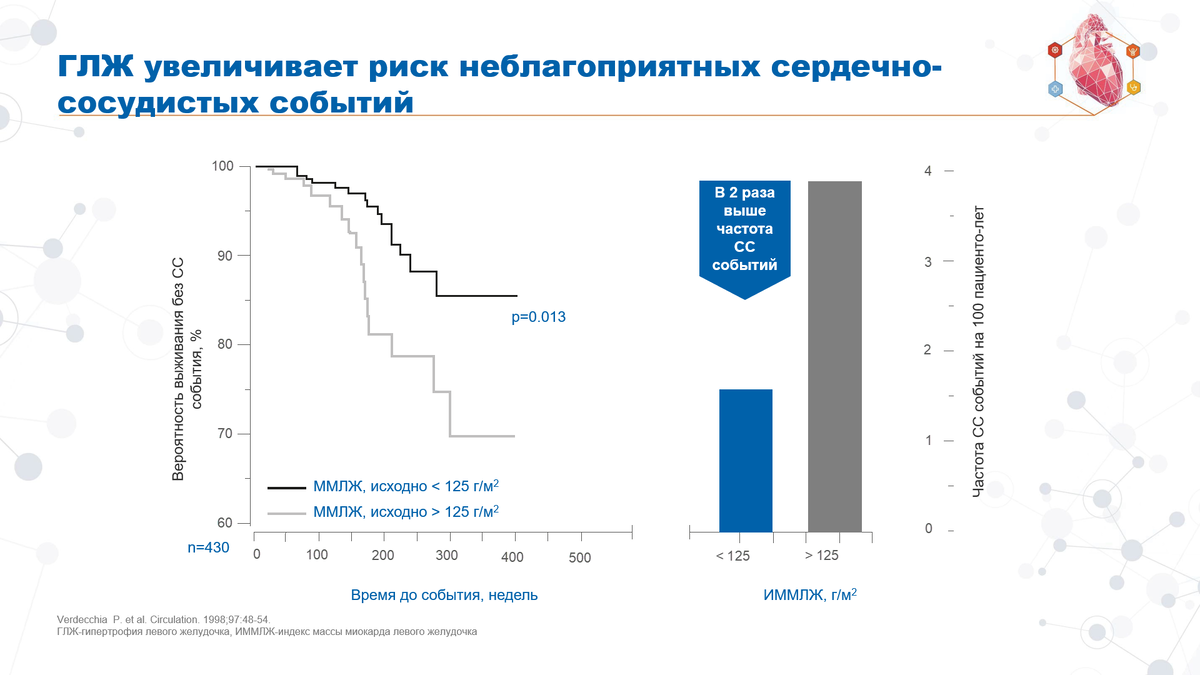 Время здесь в сотнях недель. За 5 лет или 250 недель среди людей с более высокими значениями индекса массы миокарда случилось в 2 раза больше сердечно-сосудистых катастроф