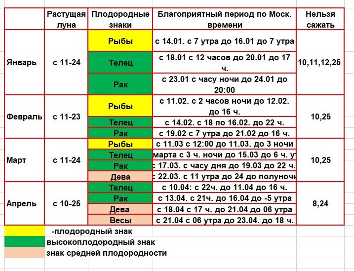 Таблица посева семян на рассаду