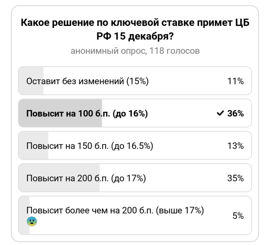 Скриншот опроса на моем канале от 11.12.2023