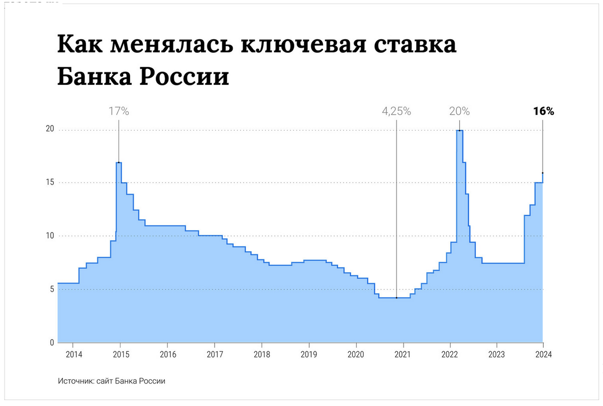 Изменение ключевой ставки за 10 лет. Источник: Банк России