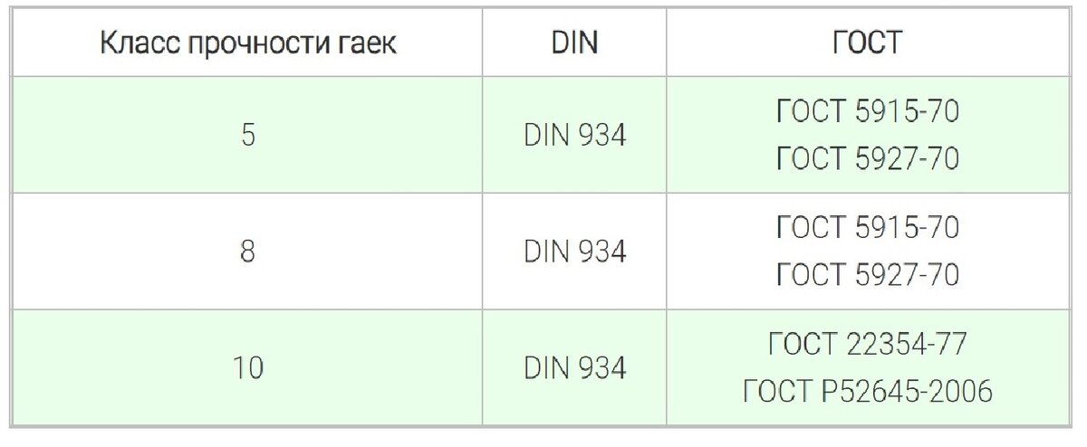 Класс прочности гаек 8