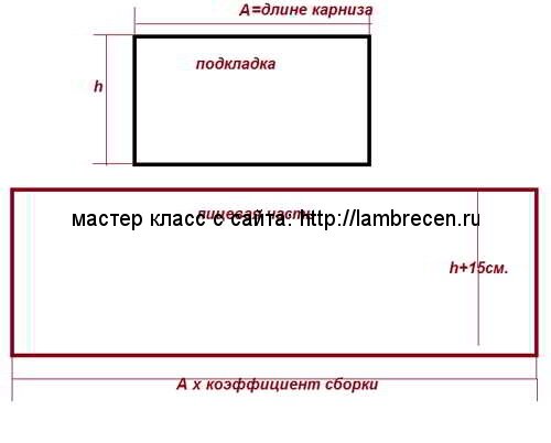 Шьем шторы своими руками: мастер-класс от профессионалов